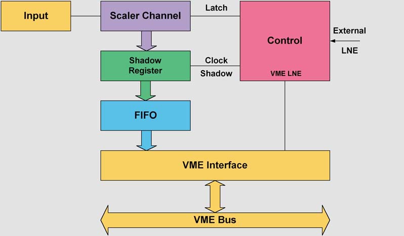 SIS3806 Latching Design