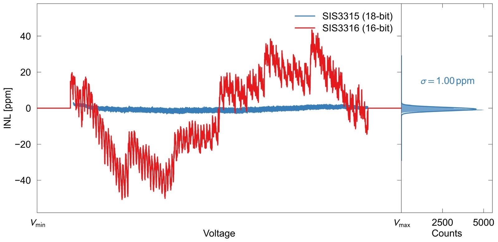 INL plot