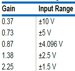 Input ranges