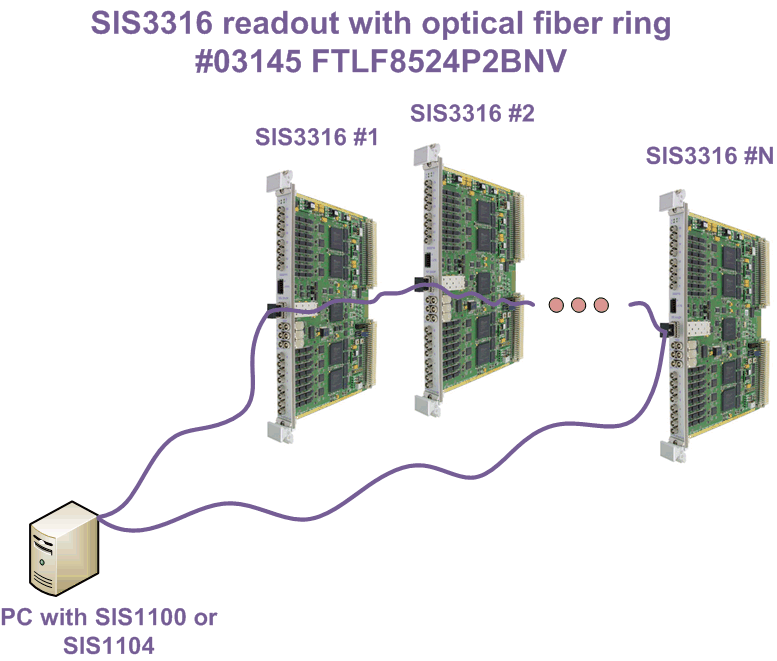 SIS3316 Optical readout