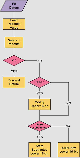 SIS4100 pedestal subtraction flow
