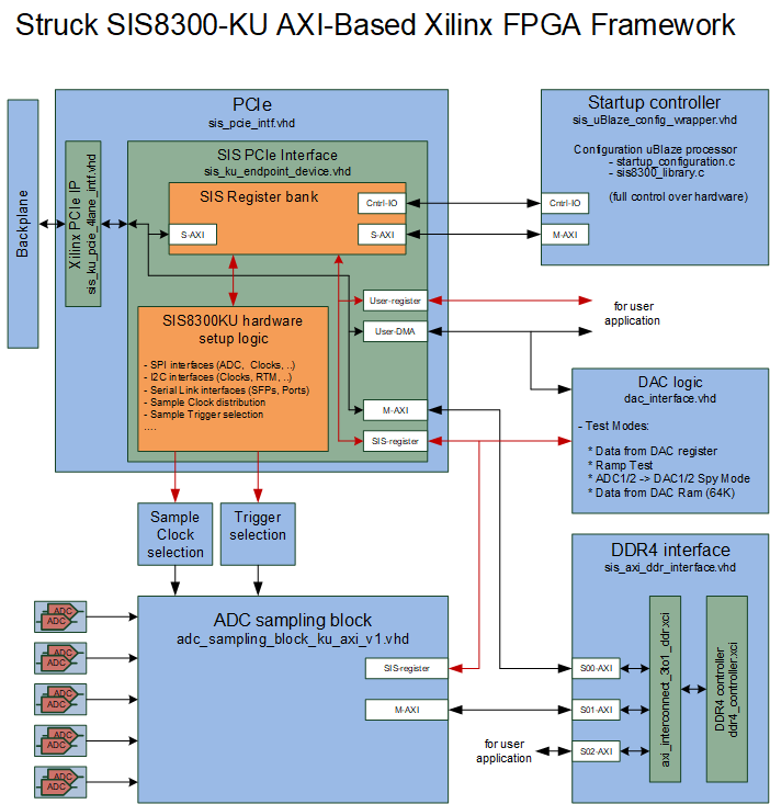 SIS8300-KU AXI FW Block Diagram